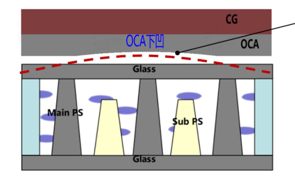 Illustration of the mechanism by which uneven OCA causes LCD yellowing